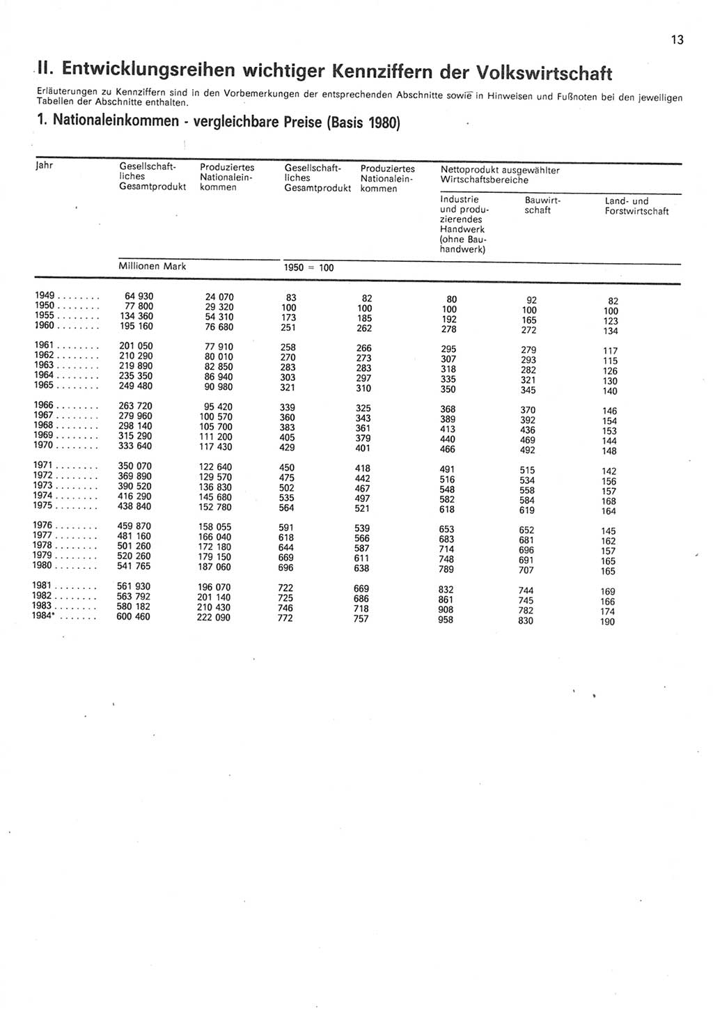 Statistisches Jahrbuch der Deutschen Demokratischen Republik (DDR) 1985, Seite 13 (Stat. Jb. DDR 1985, S. 13)