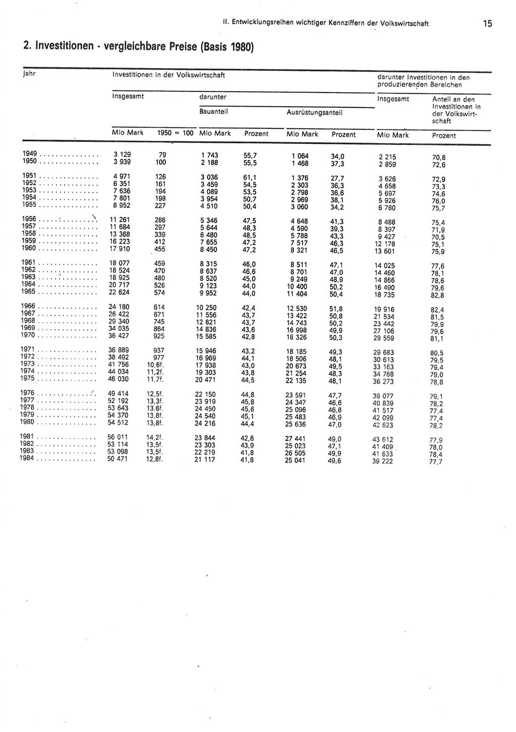 Statistisches Jahrbuch der Deutschen Demokratischen Republik (DDR) 1985, Seite 15 (Stat. Jb. DDR 1985, S. 15)