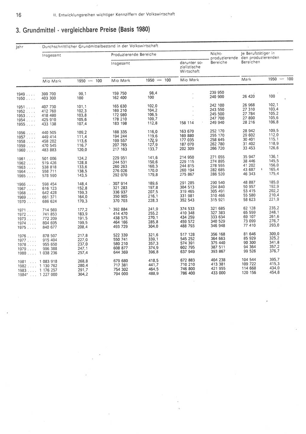 Statistisches Jahrbuch der Deutschen Demokratischen Republik (DDR) 1985, Seite 16 (Stat. Jb. DDR 1985, S. 16)