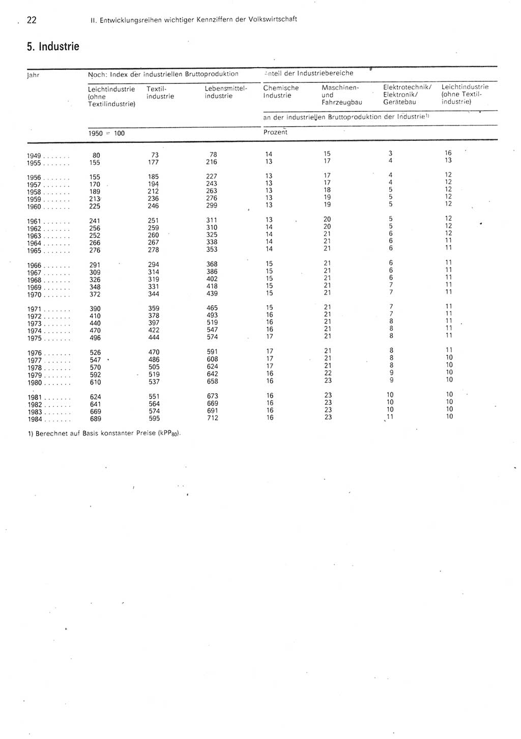 Statistisches Jahrbuch der Deutschen Demokratischen Republik (DDR) 1985, Seite 22 (Stat. Jb. DDR 1985, S. 22)