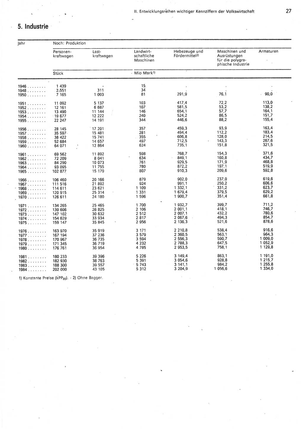 Statistisches Jahrbuch der Deutschen Demokratischen Republik (DDR) 1985, Seite 27 (Stat. Jb. DDR 1985, S. 27)