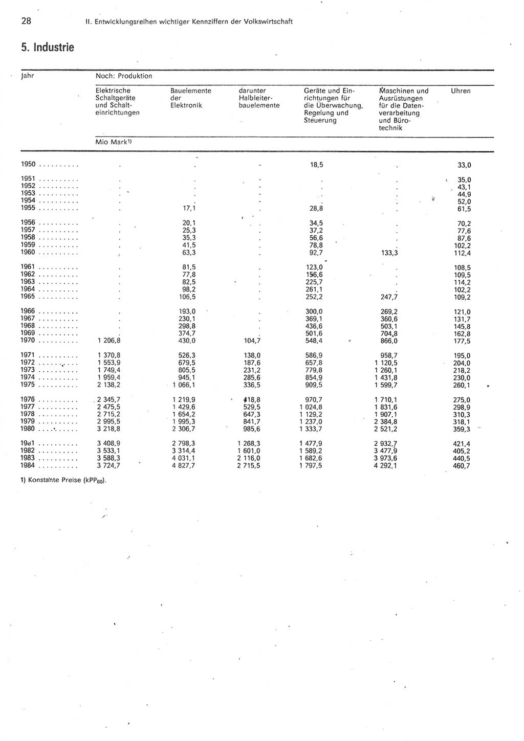 Statistisches Jahrbuch der Deutschen Demokratischen Republik (DDR) 1985, Seite 28 (Stat. Jb. DDR 1985, S. 28)