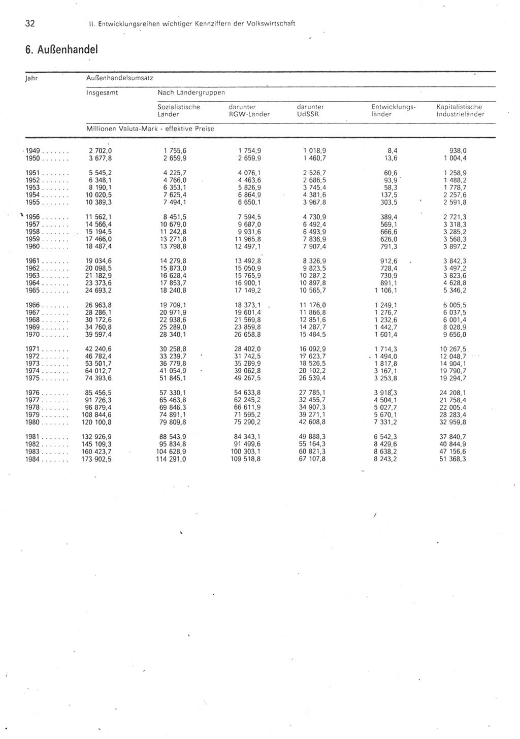 Statistisches Jahrbuch der Deutschen Demokratischen Republik (DDR) 1985, Seite 32 (Stat. Jb. DDR 1985, S. 32)