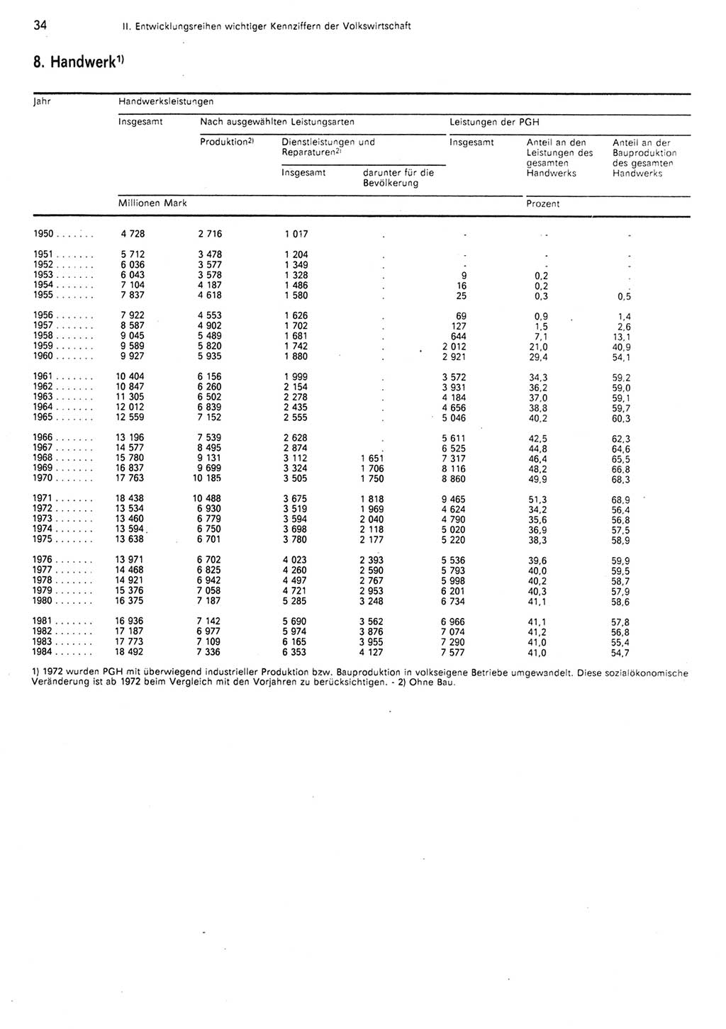 Statistisches Jahrbuch der Deutschen Demokratischen Republik (DDR) 1985, Seite 34 (Stat. Jb. DDR 1985, S. 34)