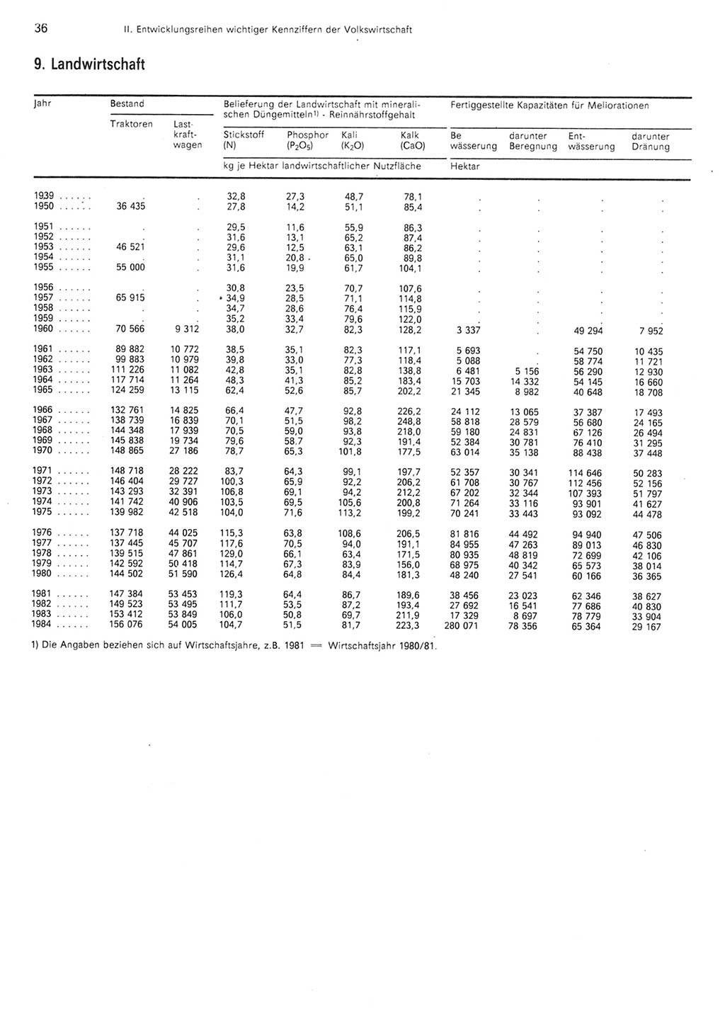 Statistisches Jahrbuch der Deutschen Demokratischen Republik (DDR) 1985, Seite 36 (Stat. Jb. DDR 1985, S. 36)