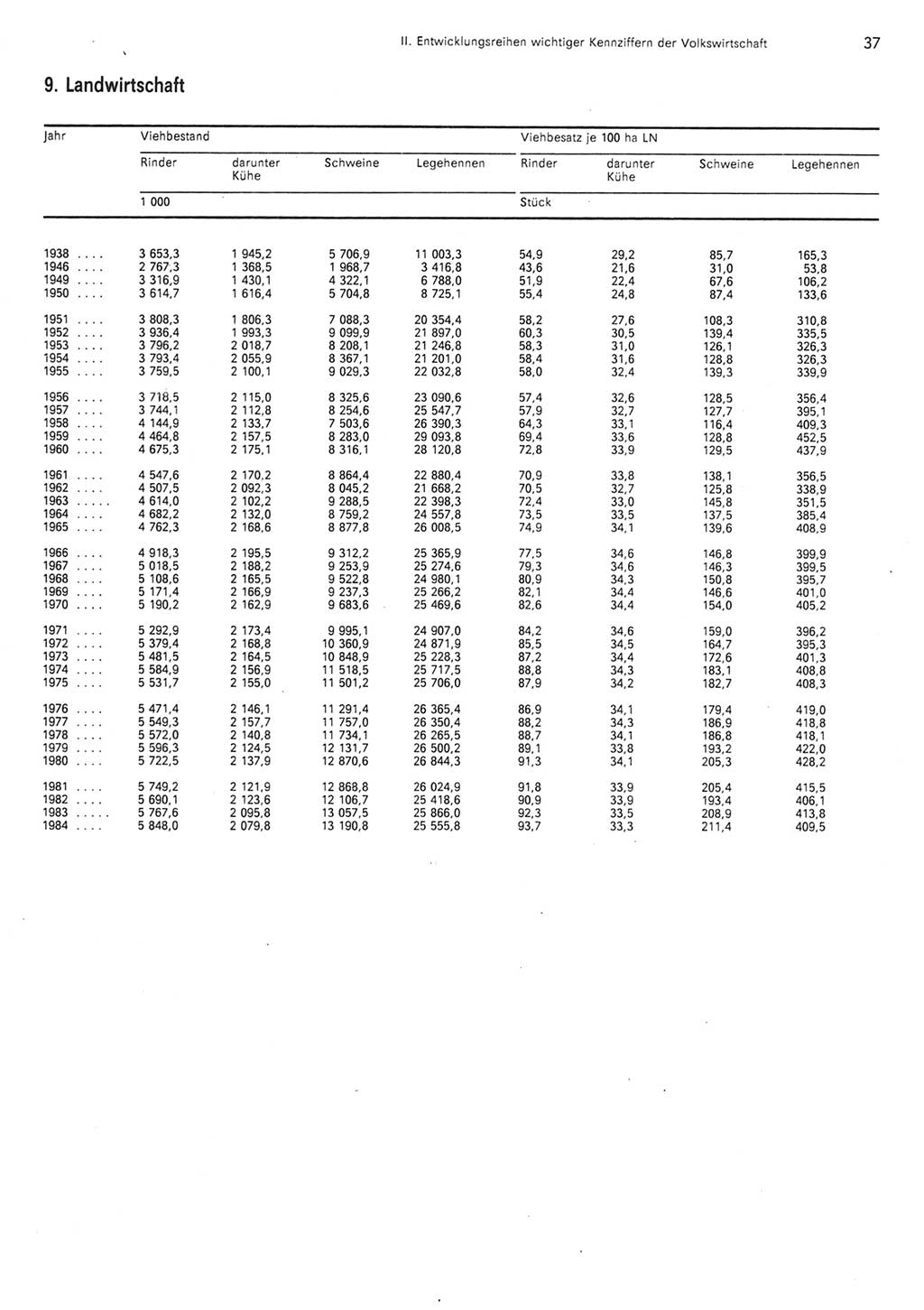 Statistisches Jahrbuch der Deutschen Demokratischen Republik (DDR) 1985, Seite 37 (Stat. Jb. DDR 1985, S. 37)