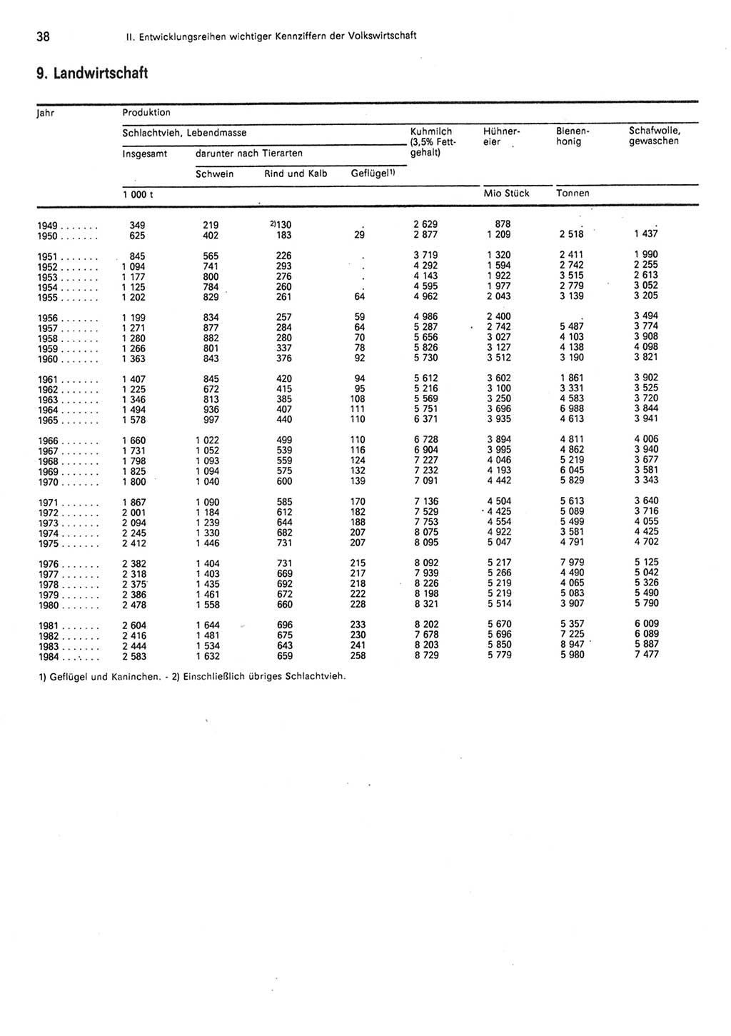 Statistisches Jahrbuch der Deutschen Demokratischen Republik (DDR) 1985, Seite 38 (Stat. Jb. DDR 1985, S. 38)