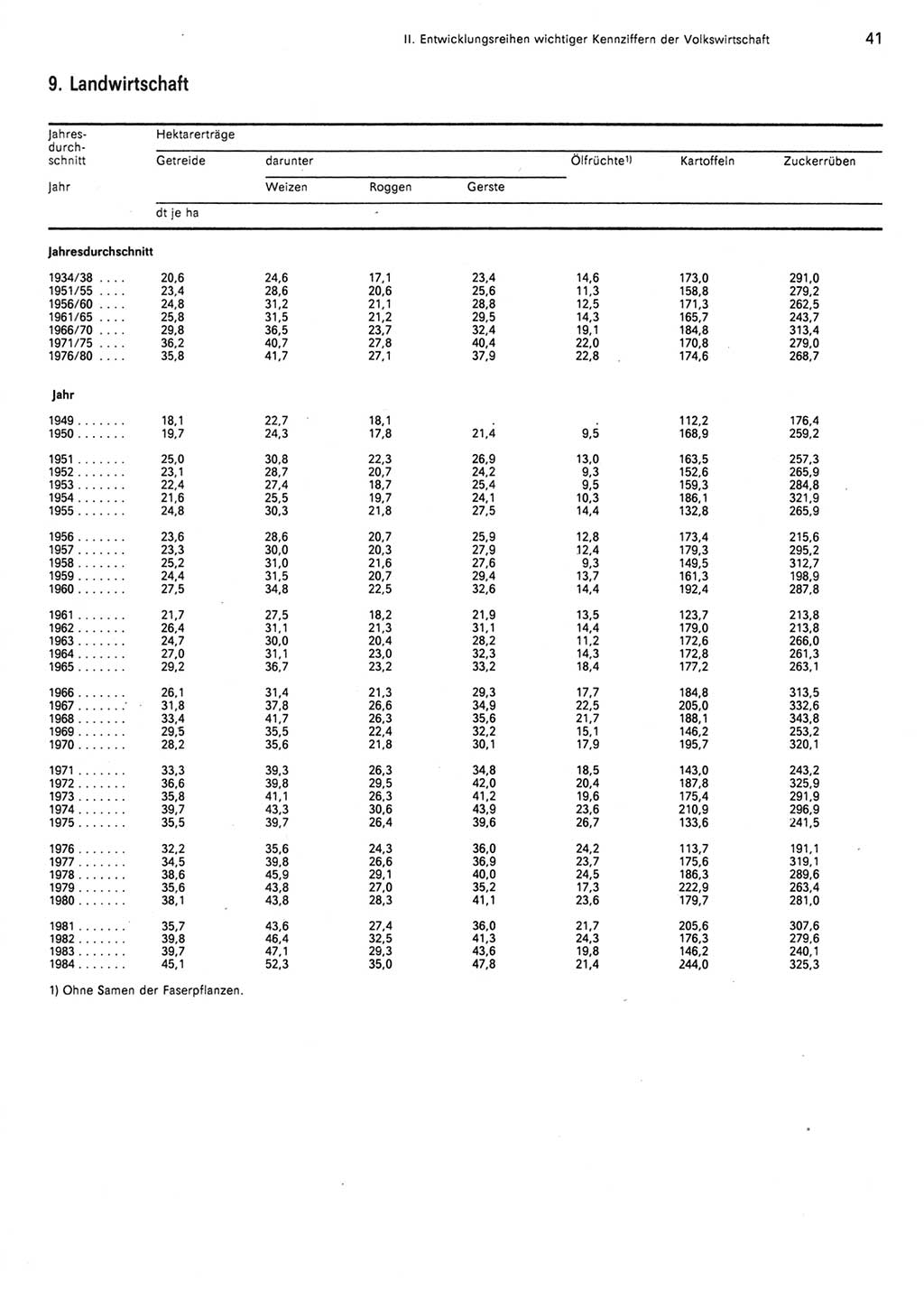 Statistisches Jahrbuch der Deutschen Demokratischen Republik (DDR) 1985, Seite 41 (Stat. Jb. DDR 1985, S. 41)