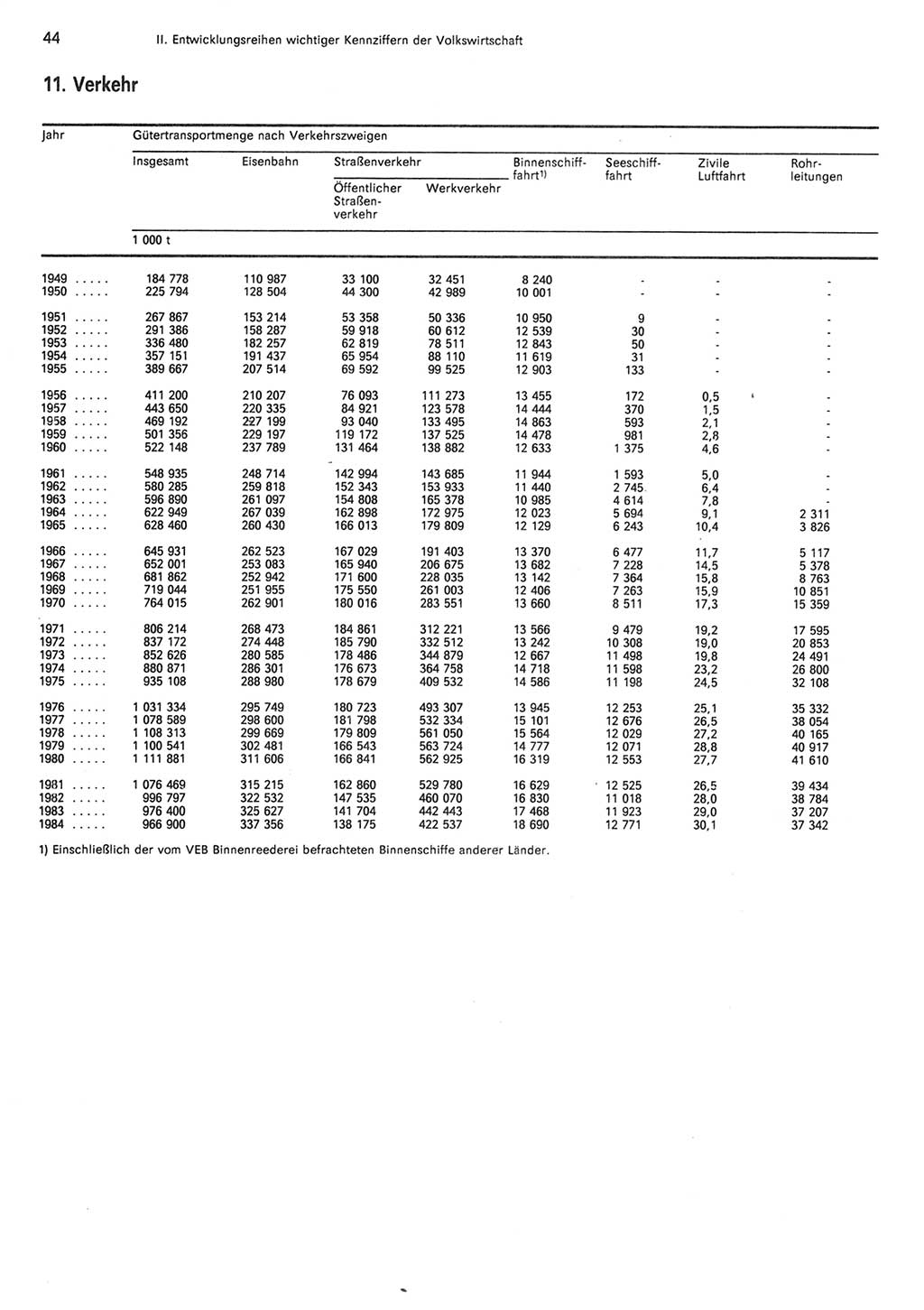 Statistisches Jahrbuch der Deutschen Demokratischen Republik (DDR) 1985, Seite 44 (Stat. Jb. DDR 1985, S. 44)