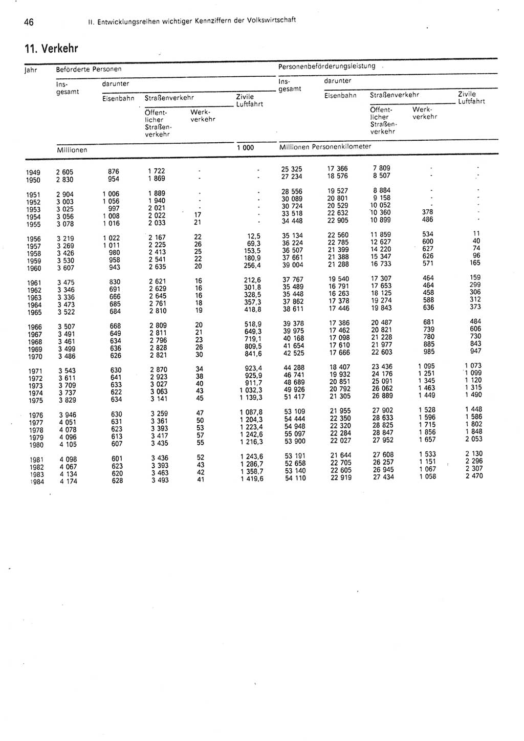 Statistisches Jahrbuch der Deutschen Demokratischen Republik (DDR) 1985, Seite 46 (Stat. Jb. DDR 1985, S. 46)