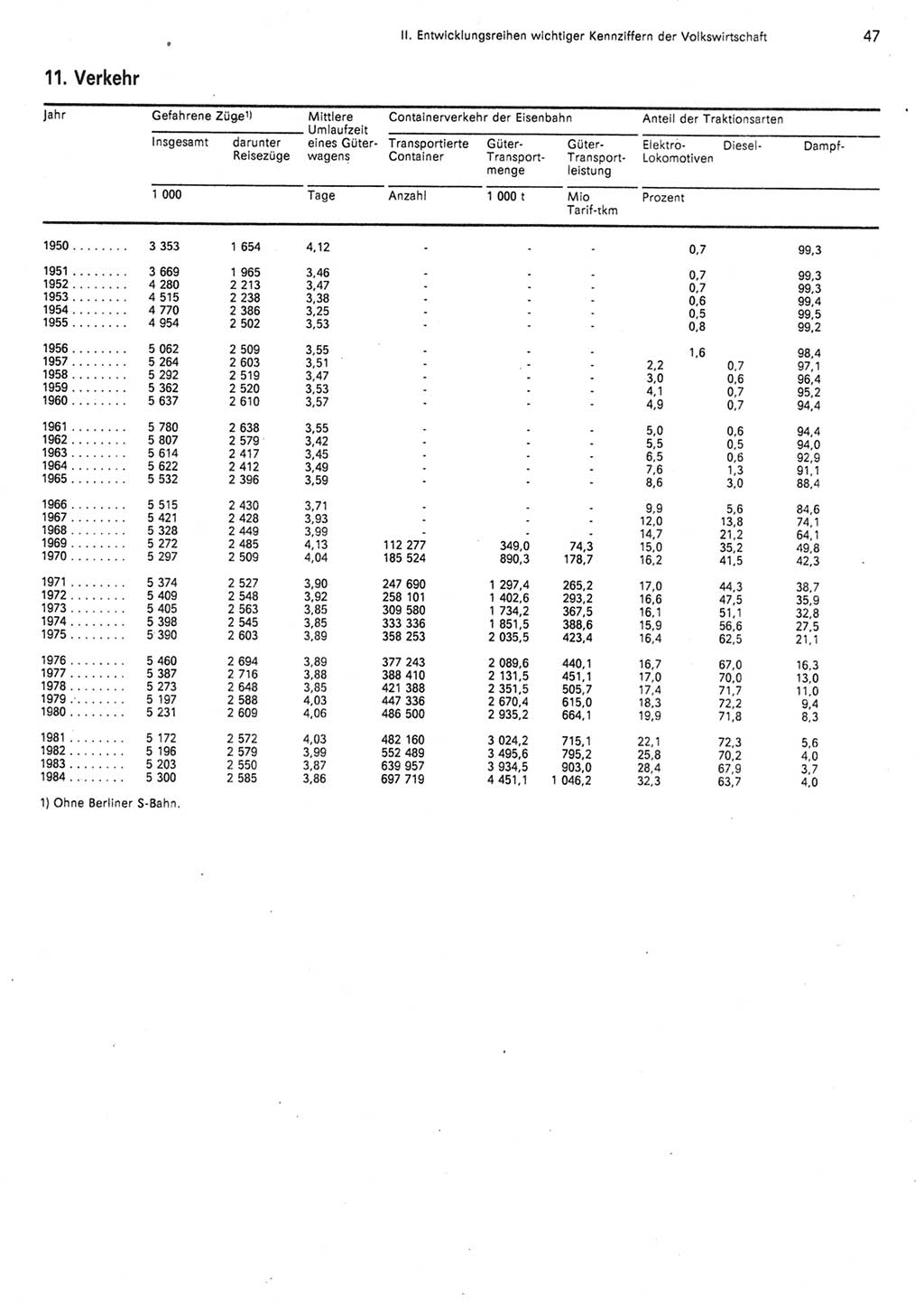 Statistisches Jahrbuch der Deutschen Demokratischen Republik (DDR) 1985, Seite 47 (Stat. Jb. DDR 1985, S. 47)