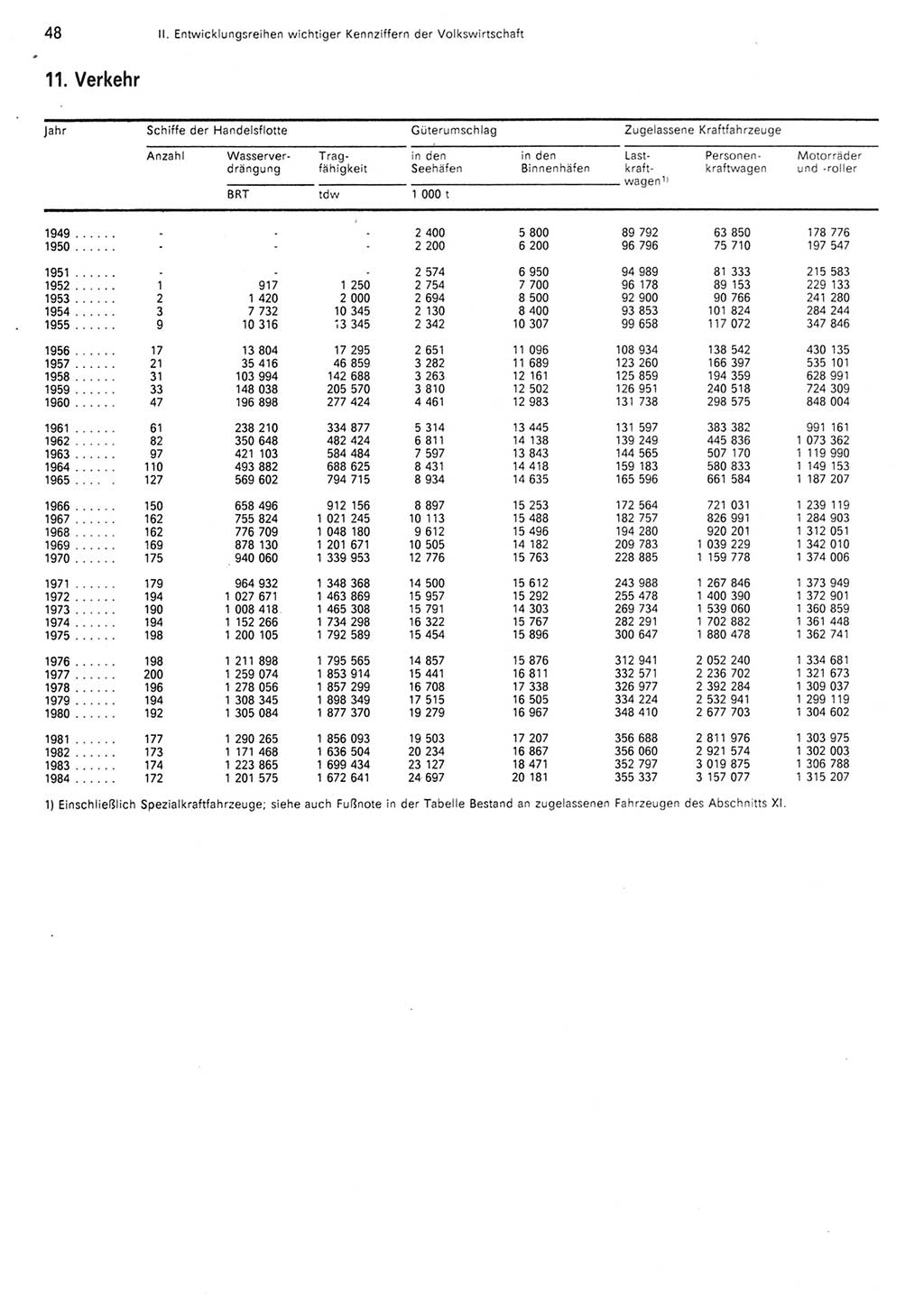 Statistisches Jahrbuch der Deutschen Demokratischen Republik (DDR) 1985, Seite 48 (Stat. Jb. DDR 1985, S. 48)