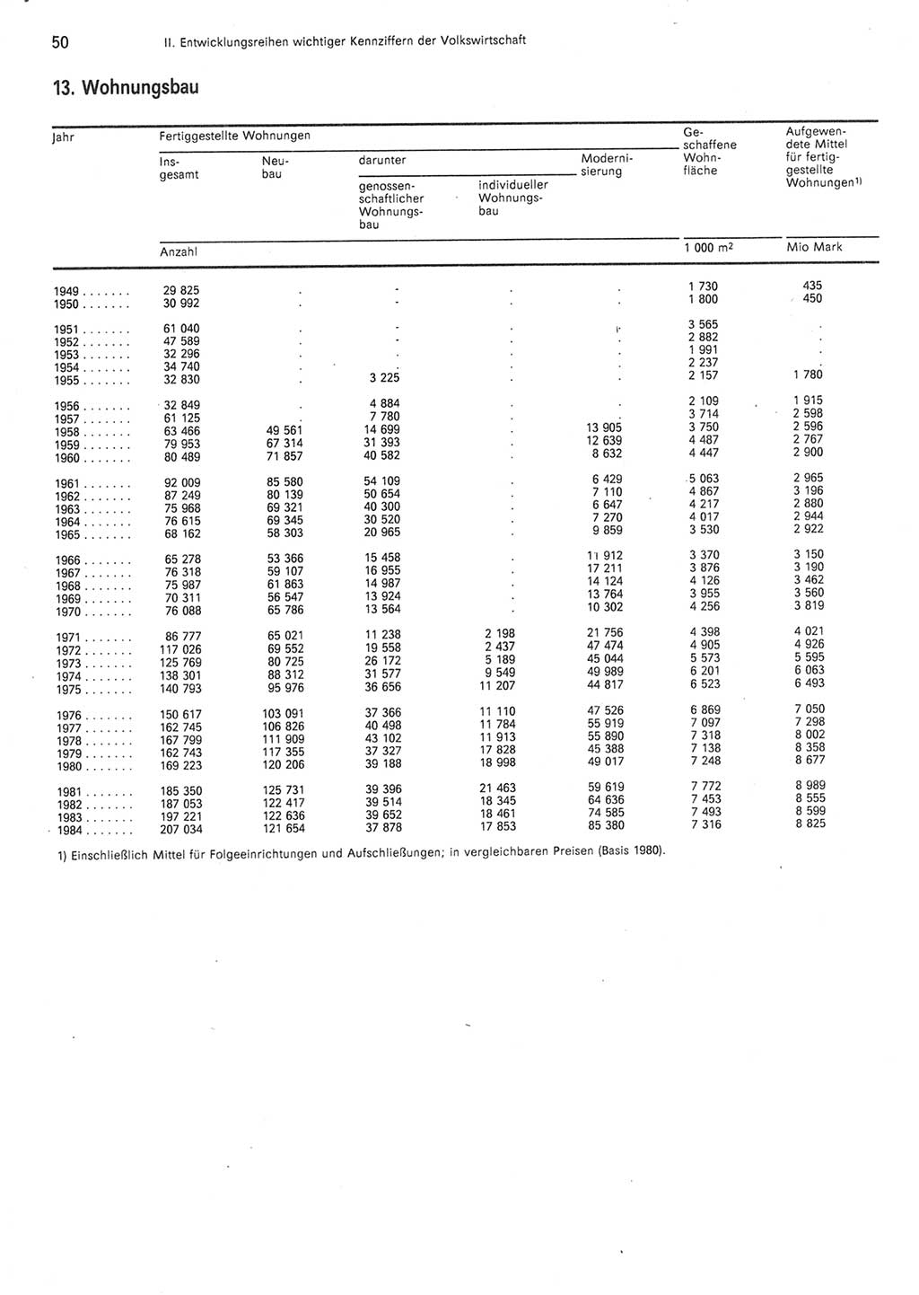 Statistisches Jahrbuch der Deutschen Demokratischen Republik (DDR) 1985, Seite 50 (Stat. Jb. DDR 1985, S. 50)