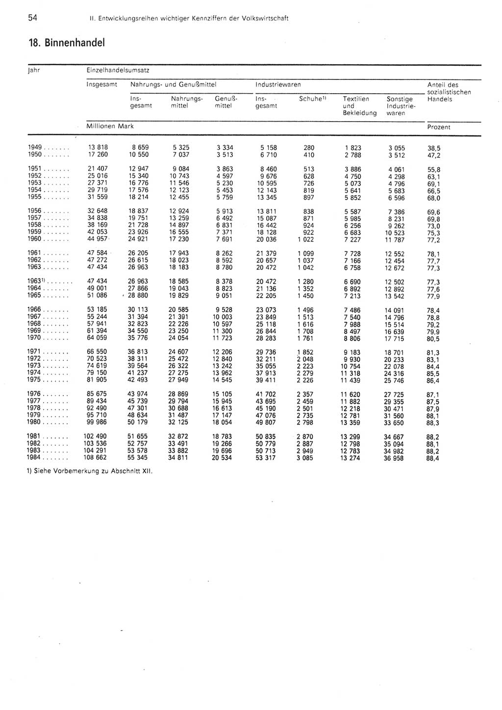 Statistisches Jahrbuch der Deutschen Demokratischen Republik (DDR) 1985, Seite 54 (Stat. Jb. DDR 1985, S. 54)