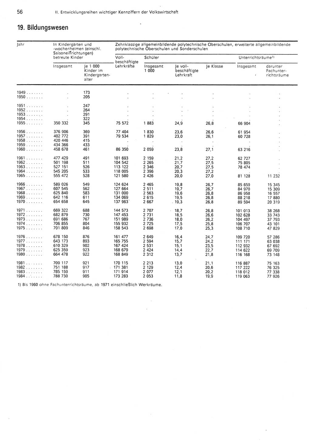 Statistisches Jahrbuch der Deutschen Demokratischen Republik (DDR) 1985, Seite 56 (Stat. Jb. DDR 1985, S. 56)