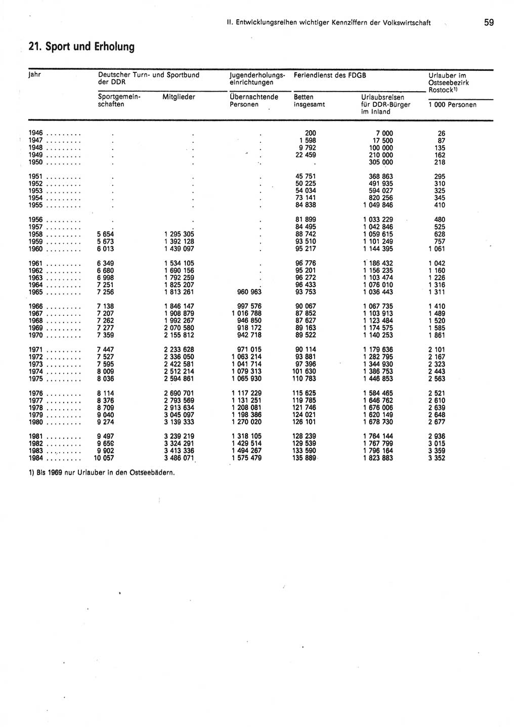 Statistisches Jahrbuch der Deutschen Demokratischen Republik (DDR) 1985, Seite 59 (Stat. Jb. DDR 1985, S. 59)