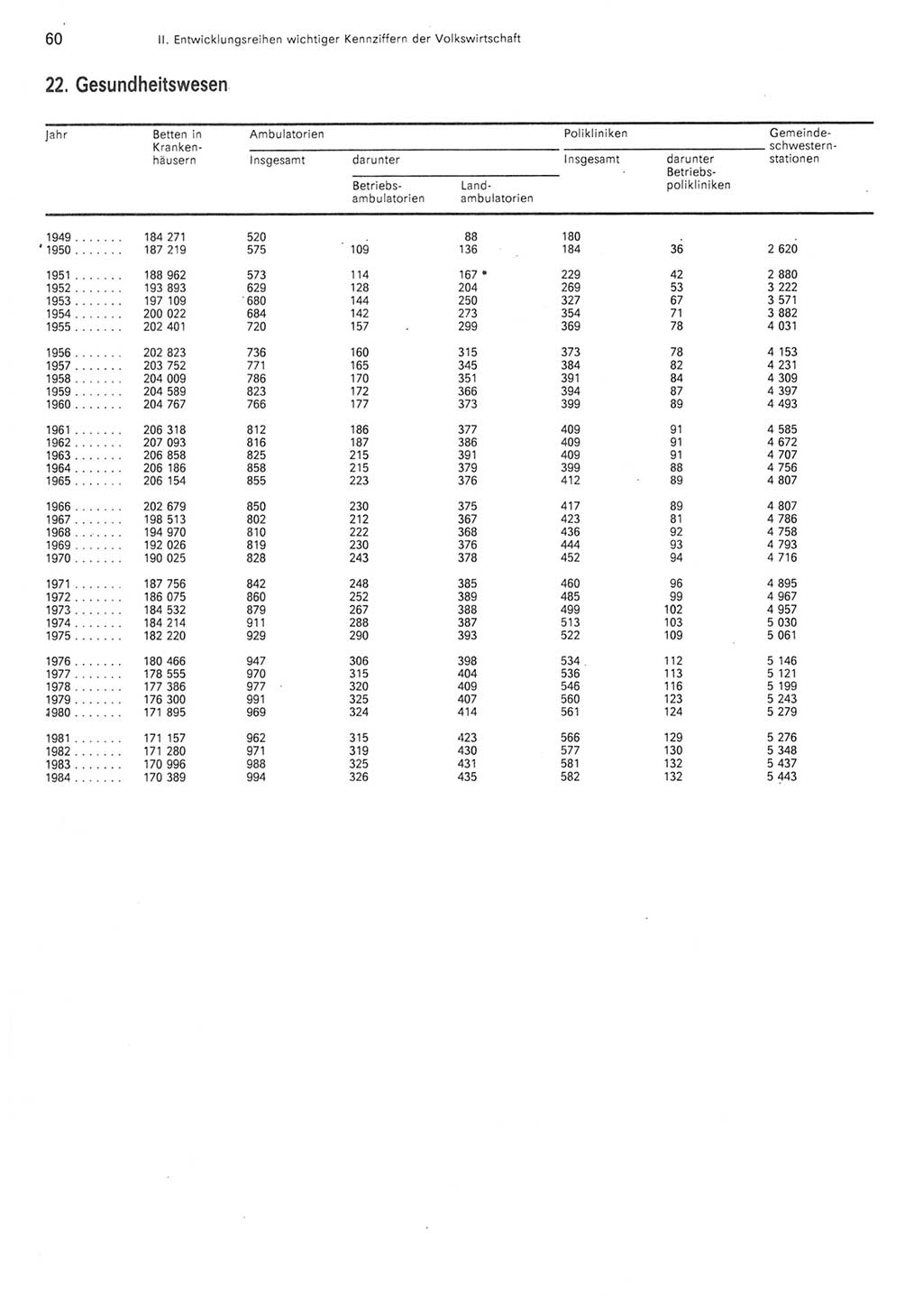 Statistisches Jahrbuch der Deutschen Demokratischen Republik (DDR) 1985, Seite 60 (Stat. Jb. DDR 1985, S. 60)