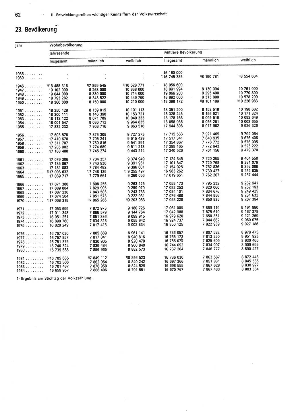 Statistisches Jahrbuch der Deutschen Demokratischen Republik (DDR) 1985, Seite 62 (Stat. Jb. DDR 1985, S. 62)