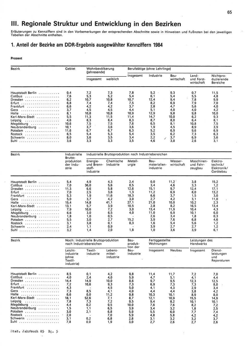 Statistisches Jahrbuch der Deutschen Demokratischen Republik (DDR) 1985, Seite 65 (Stat. Jb. DDR 1985, S. 65)