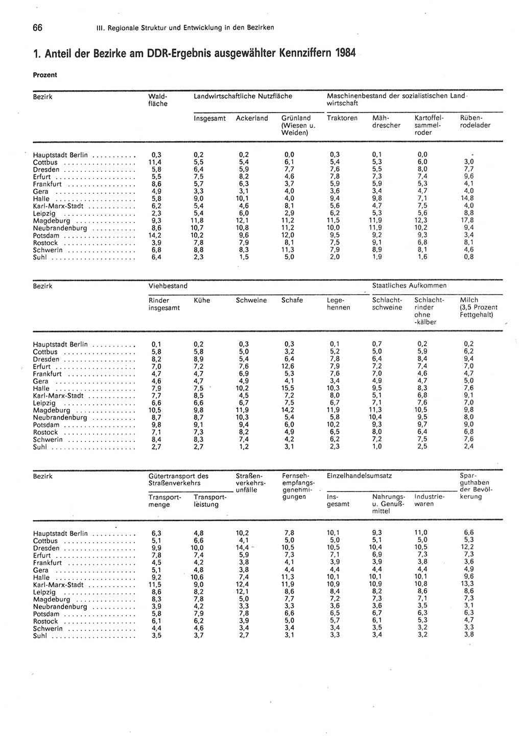 Statistisches Jahrbuch der Deutschen Demokratischen Republik (DDR) 1985, Seite 66 (Stat. Jb. DDR 1985, S. 66)