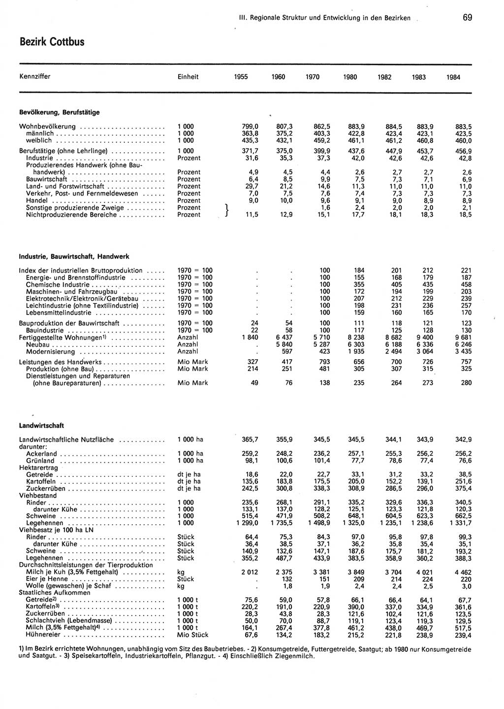 Statistisches Jahrbuch der Deutschen Demokratischen Republik (DDR) 1985, Seite 69 (Stat. Jb. DDR 1985, S. 69)