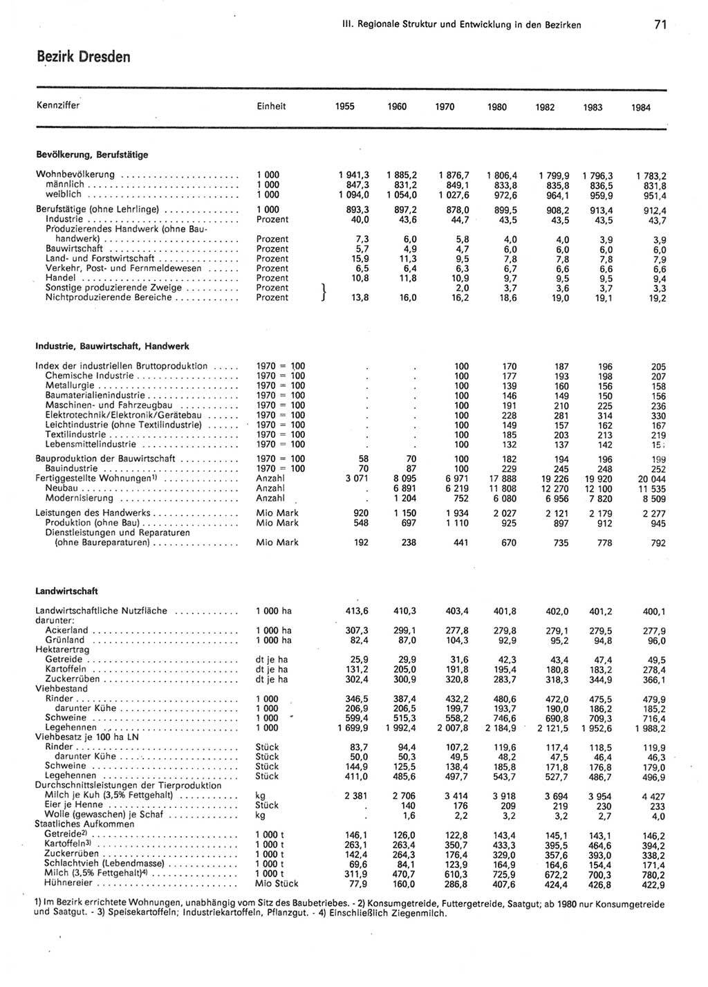 Statistisches Jahrbuch der Deutschen Demokratischen Republik (DDR) 1985, Seite 71 (Stat. Jb. DDR 1985, S. 71)
