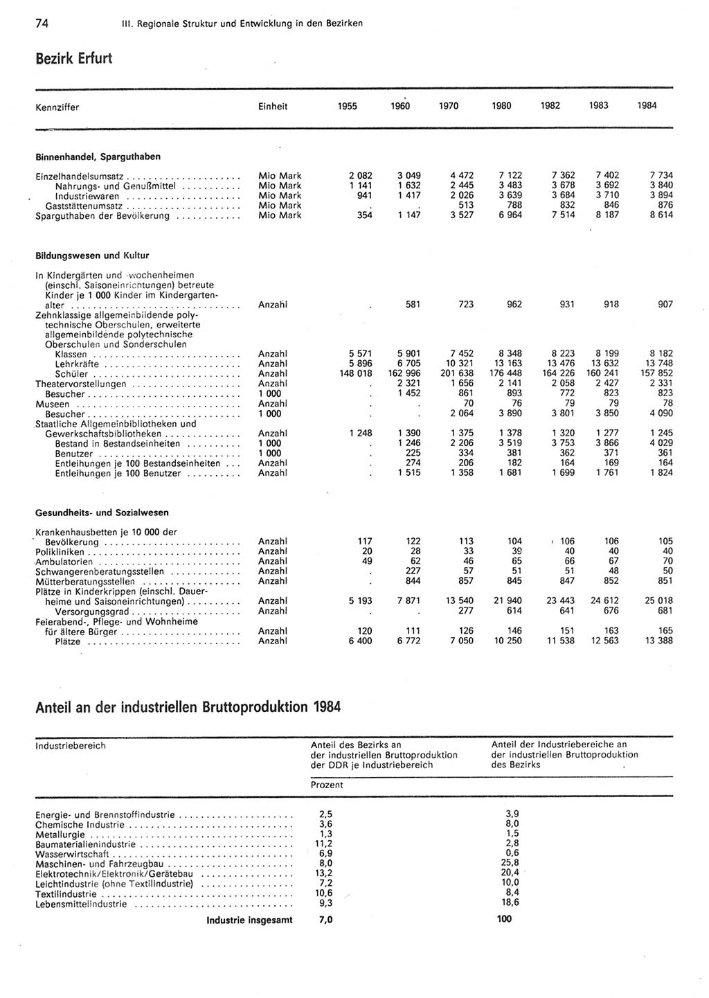 Statistisches Jahrbuch der Deutschen Demokratischen Republik (DDR) 1985, Seite 74 (Stat. Jb. DDR 1985, S. 74)