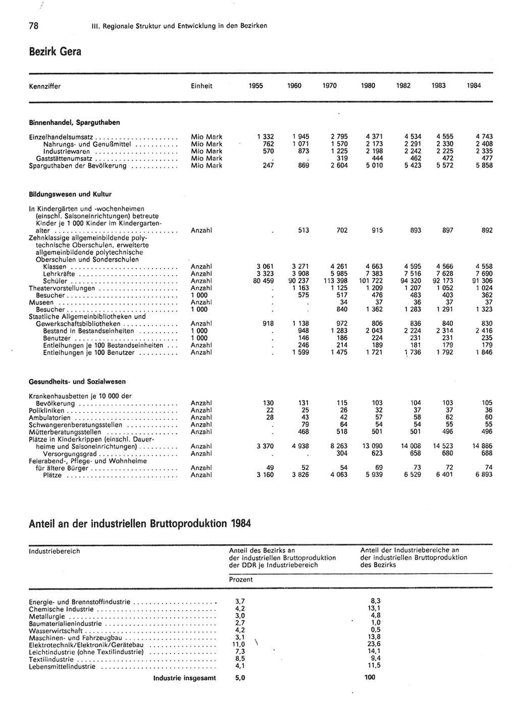 Statistisches Jahrbuch der Deutschen Demokratischen Republik (DDR) 1985, Seite 78 (Stat. Jb. DDR 1985, S. 78)