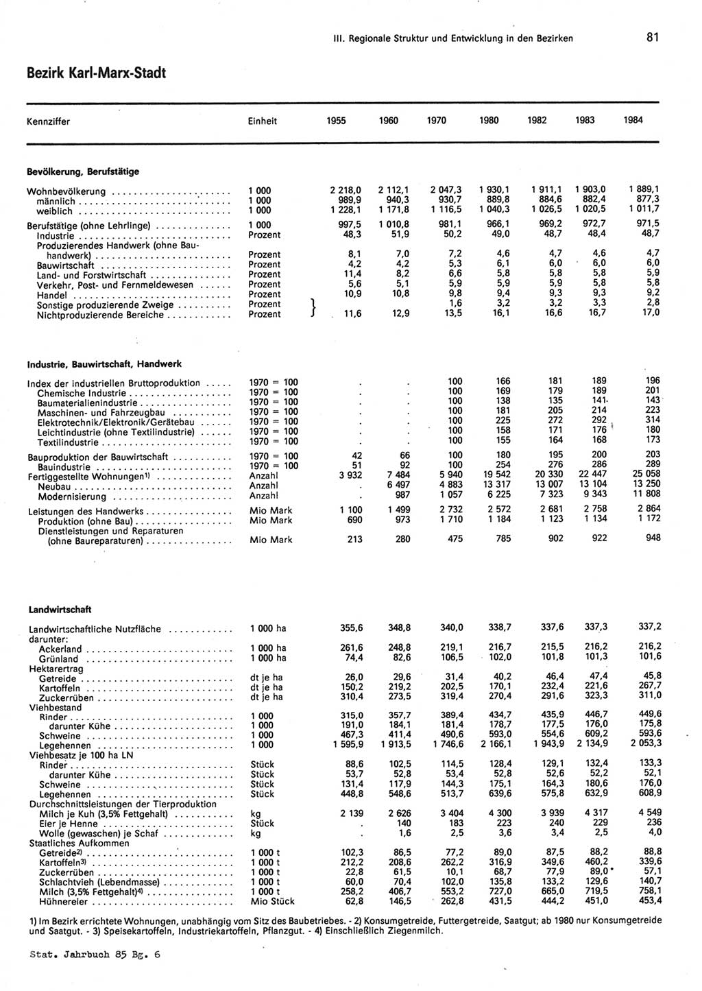 Statistisches Jahrbuch der Deutschen Demokratischen Republik (DDR) 1985, Seite 81 (Stat. Jb. DDR 1985, S. 81)