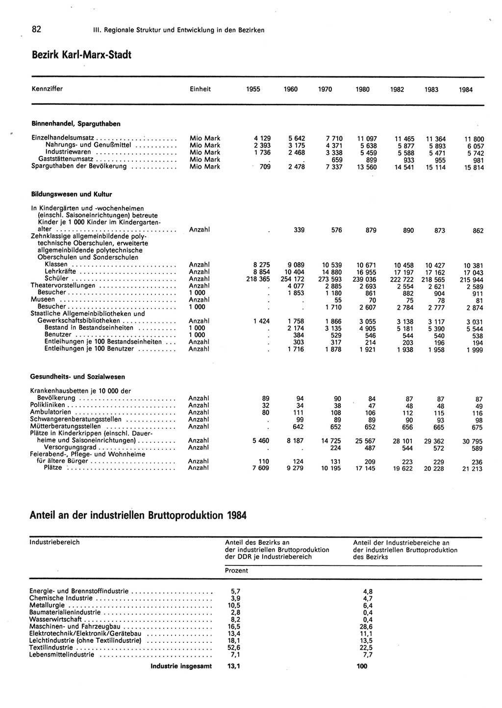 Statistisches Jahrbuch der Deutschen Demokratischen Republik (DDR) 1985, Seite 82 (Stat. Jb. DDR 1985, S. 82)