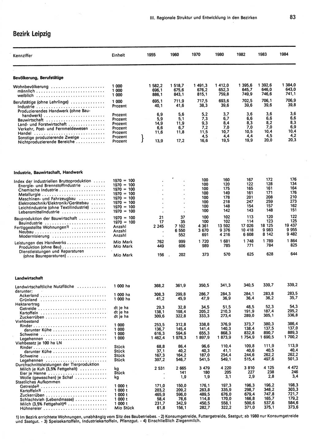 Statistisches Jahrbuch der Deutschen Demokratischen Republik (DDR) 1985, Seite 83 (Stat. Jb. DDR 1985, S. 83)