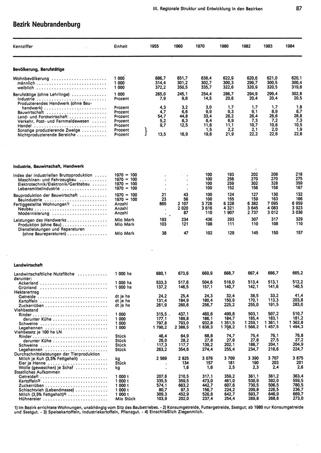 Statistisches Jahrbuch der Deutschen Demokratischen Republik (DDR) 1985, Seite 87 (Stat. Jb. DDR 1985, S. 87)