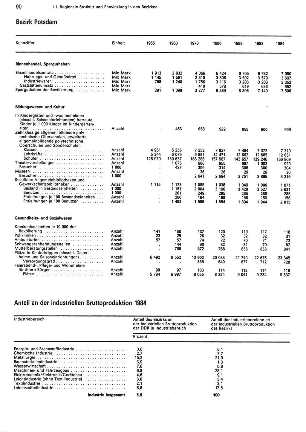 Statistisches Jahrbuch der Deutschen Demokratischen Republik (DDR) 1985, Seite 90 (Stat. Jb. DDR 1985, S. 90)