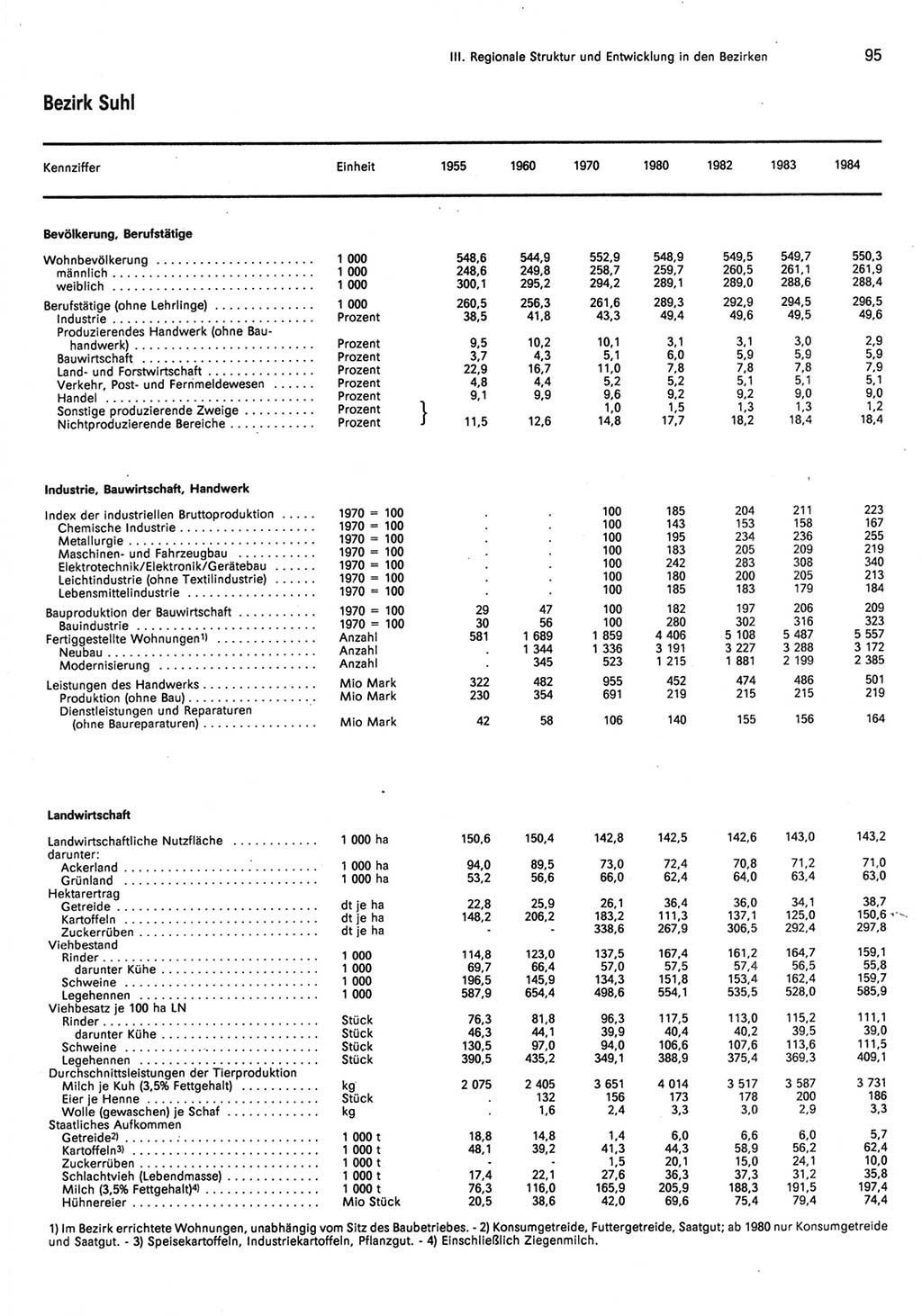 Statistisches Jahrbuch der Deutschen Demokratischen Republik (DDR) 1985, Seite 95 (Stat. Jb. DDR 1985, S. 95)