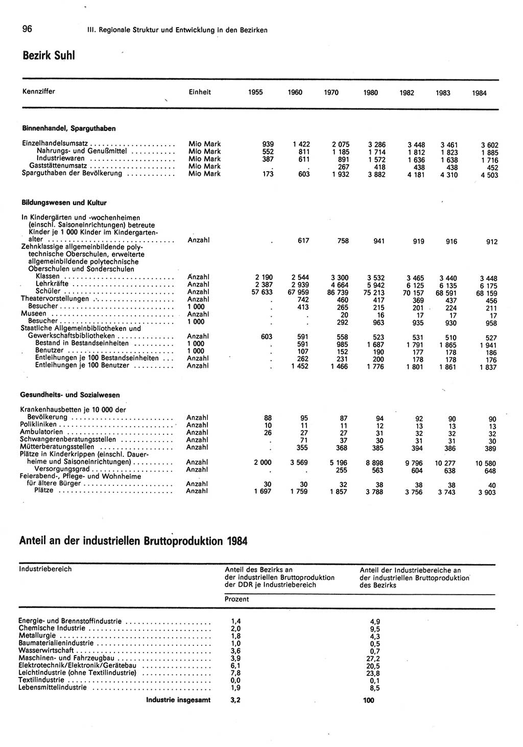 Statistisches Jahrbuch der Deutschen Demokratischen Republik (DDR) 1985, Seite 96 (Stat. Jb. DDR 1985, S. 96)