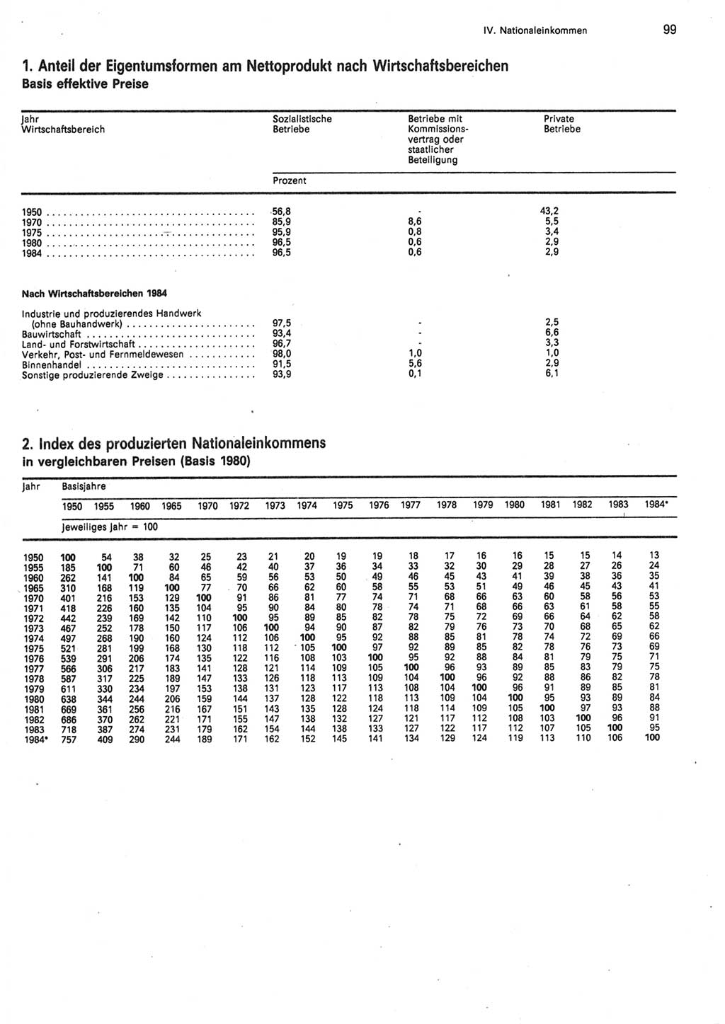 Statistisches Jahrbuch der Deutschen Demokratischen Republik (DDR) 1985, Seite 99 (Stat. Jb. DDR 1985, S. 99)