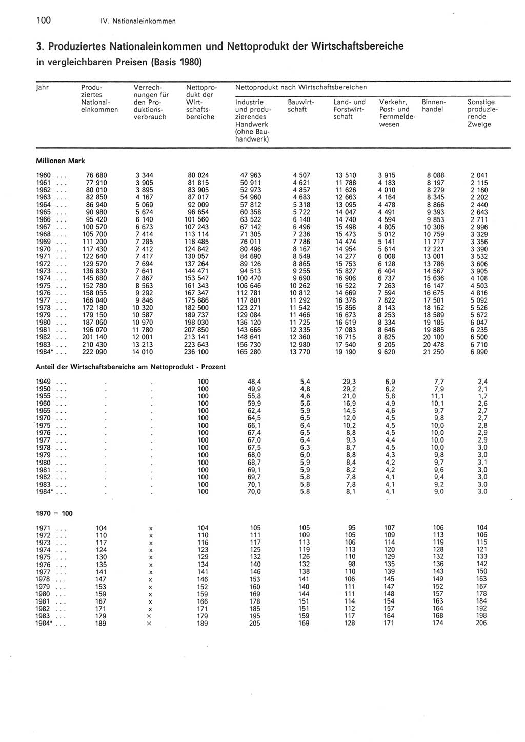 Statistisches Jahrbuch der Deutschen Demokratischen Republik (DDR) 1985, Seite 100 (Stat. Jb. DDR 1985, S. 100)