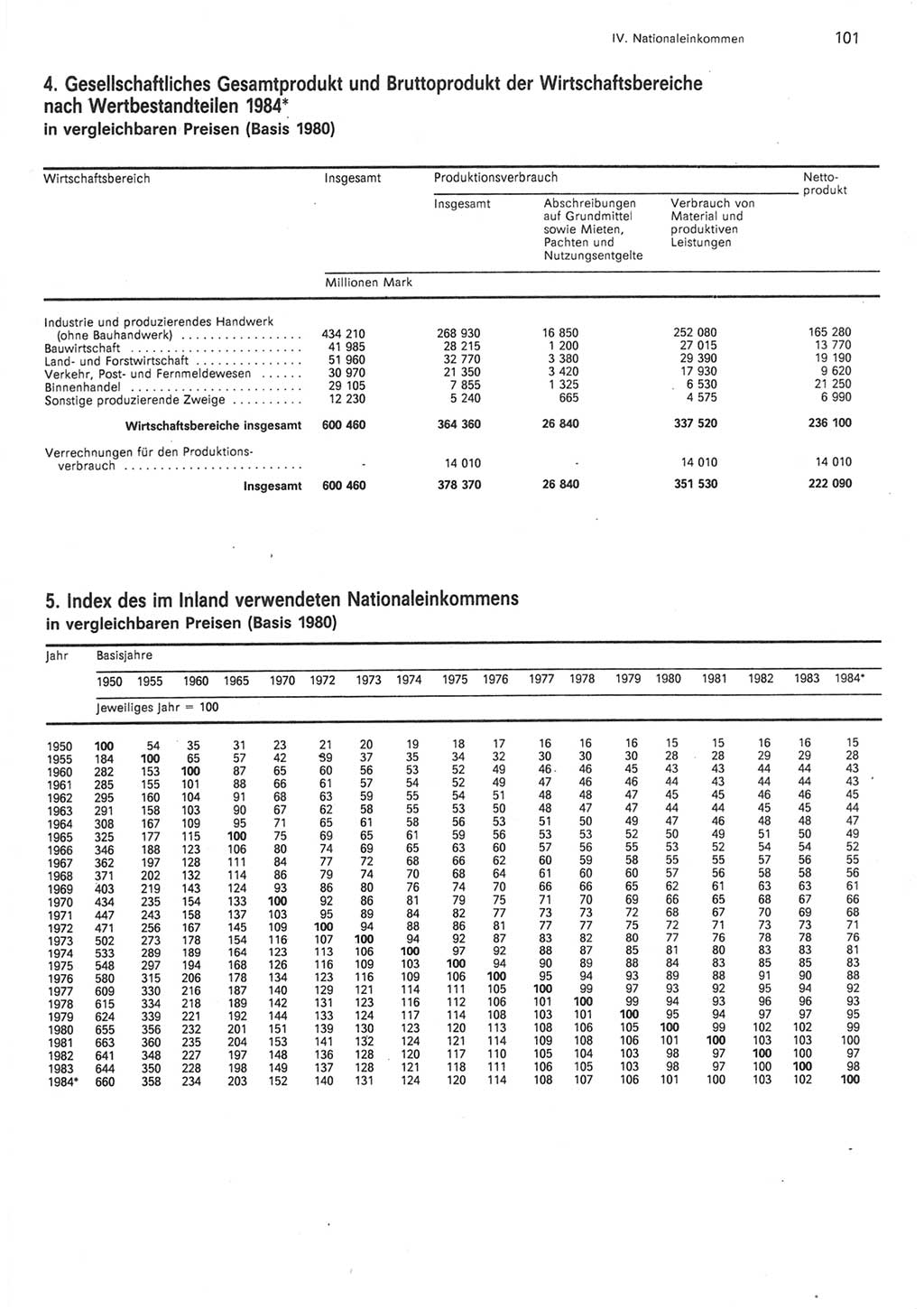 Statistisches Jahrbuch der Deutschen Demokratischen Republik (DDR) 1985, Seite 101 (Stat. Jb. DDR 1985, S. 101)