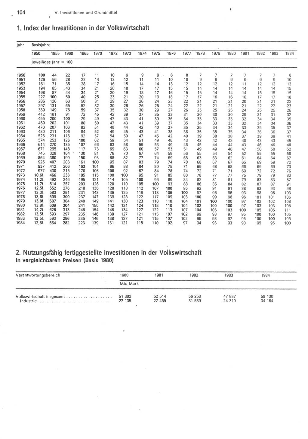 Statistisches Jahrbuch der Deutschen Demokratischen Republik (DDR) 1985, Seite 104 (Stat. Jb. DDR 1985, S. 104)