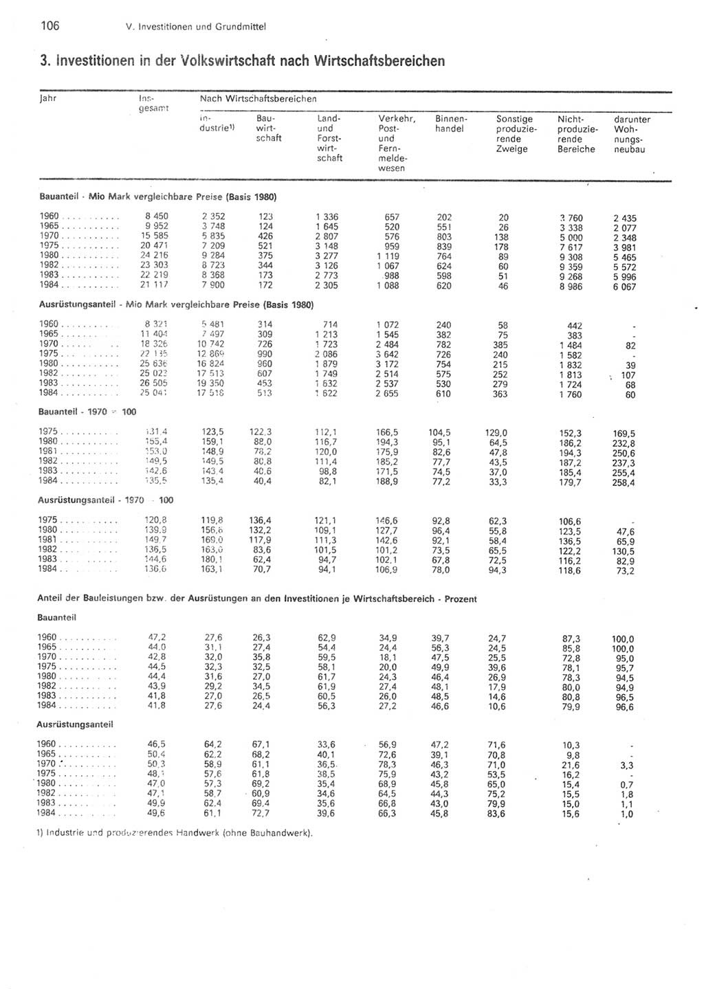 Statistisches Jahrbuch der Deutschen Demokratischen Republik (DDR) 1985, Seite 106 (Stat. Jb. DDR 1985, S. 106)