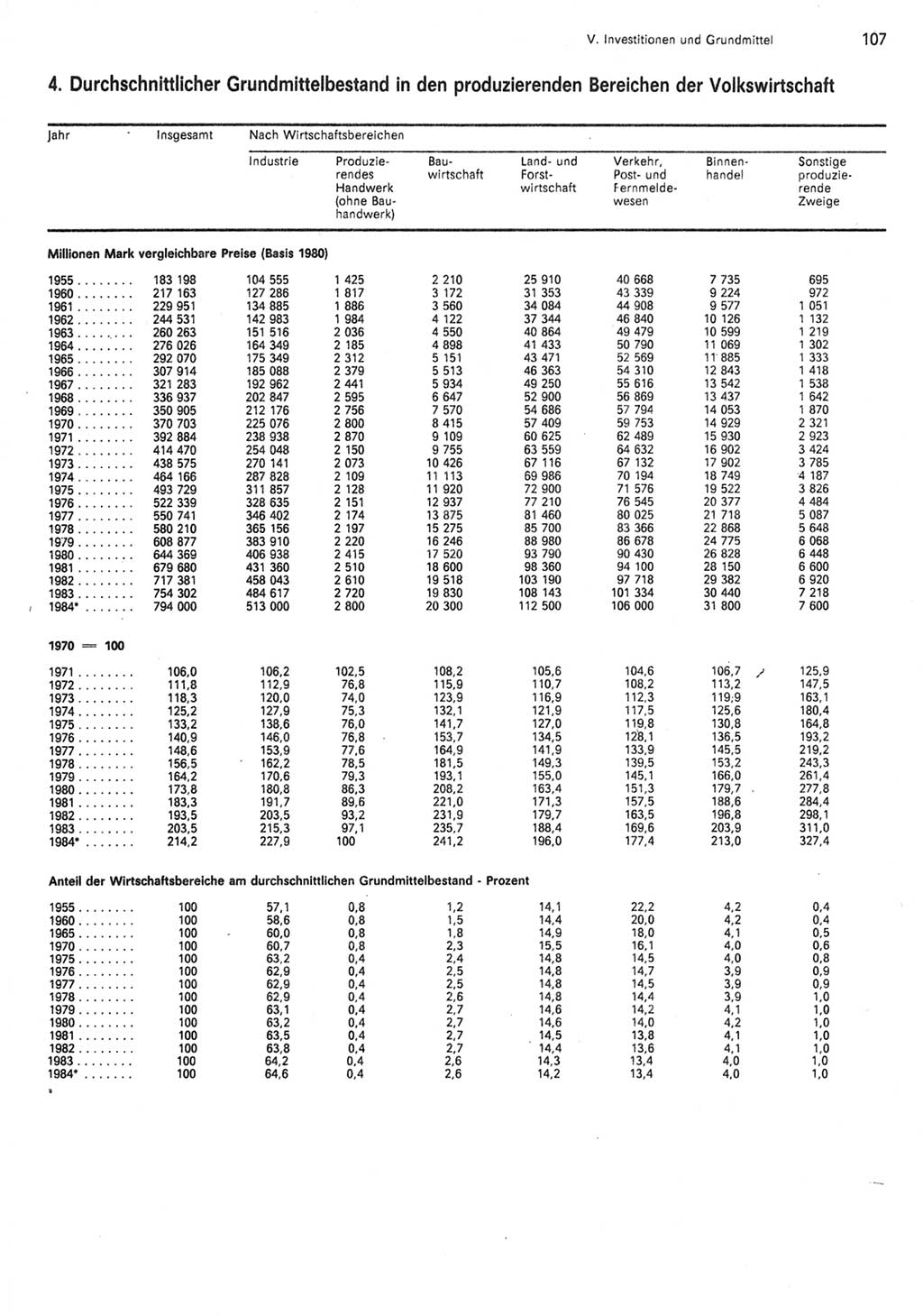 Statistisches Jahrbuch der Deutschen Demokratischen Republik (DDR) 1985, Seite 107 (Stat. Jb. DDR 1985, S. 107)