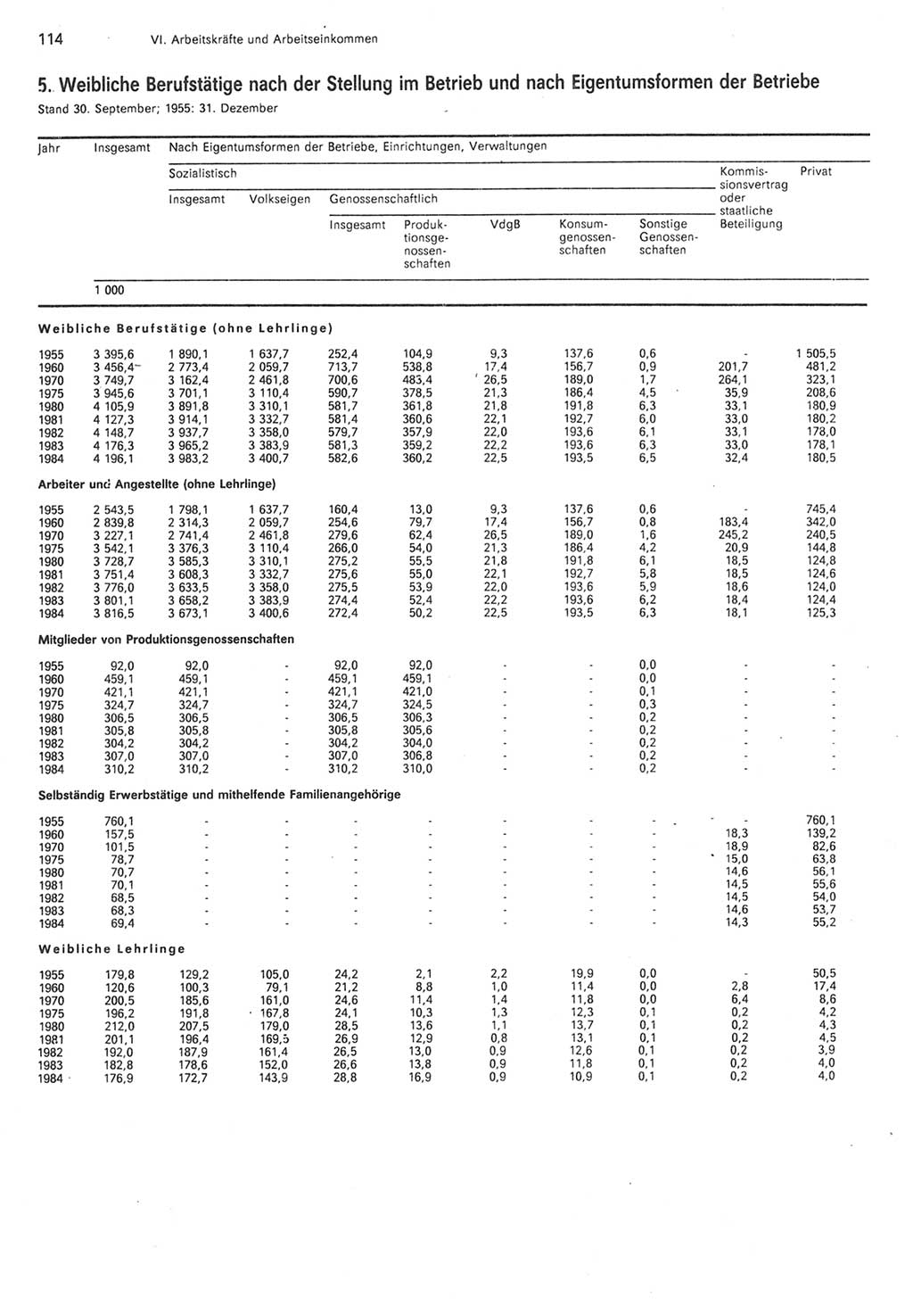 Statistisches Jahrbuch der Deutschen Demokratischen Republik (DDR) 1985, Seite 114 (Stat. Jb. DDR 1985, S. 114)