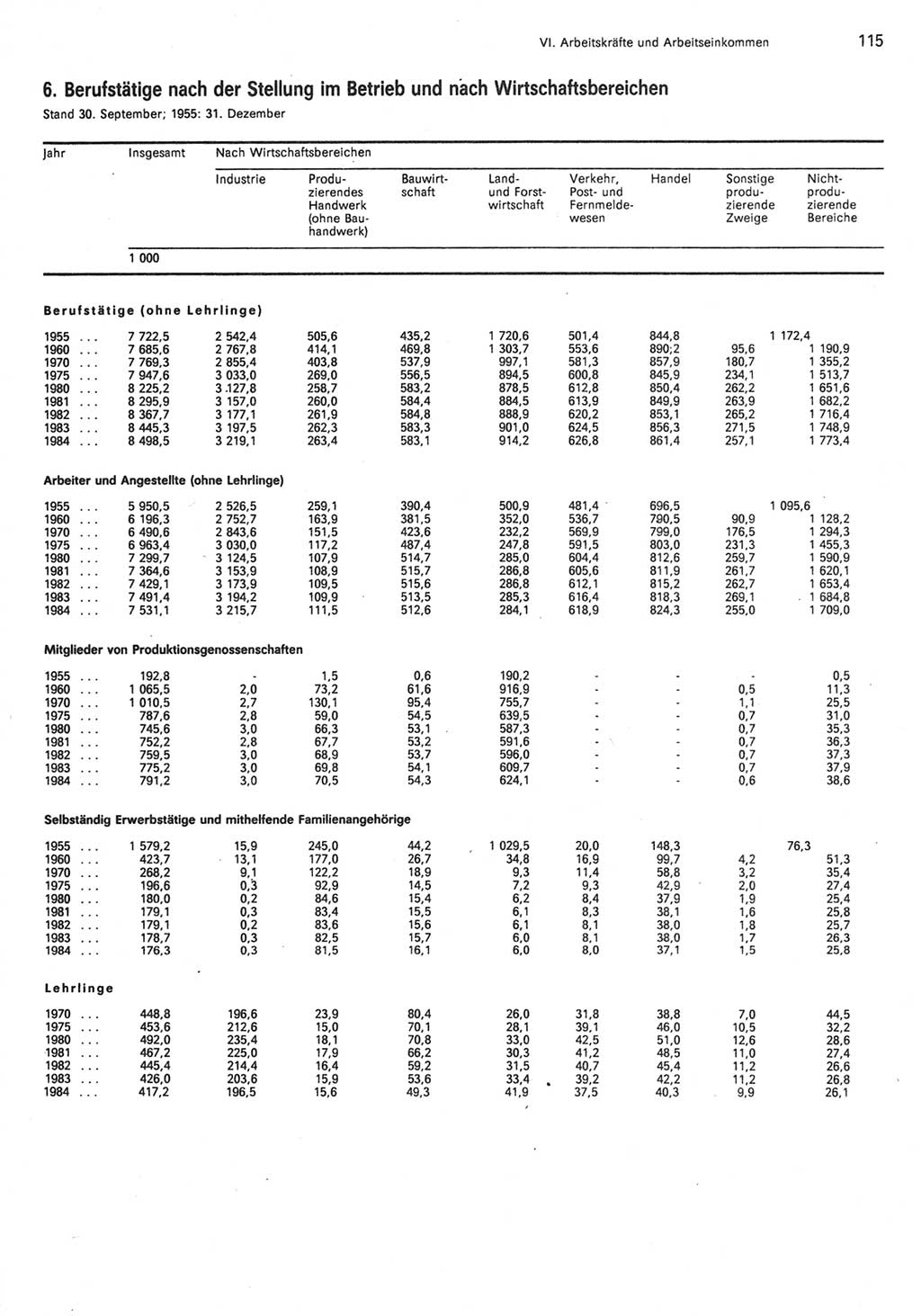 Statistisches Jahrbuch der Deutschen Demokratischen Republik (DDR) 1985, Seite 115 (Stat. Jb. DDR 1985, S. 115)