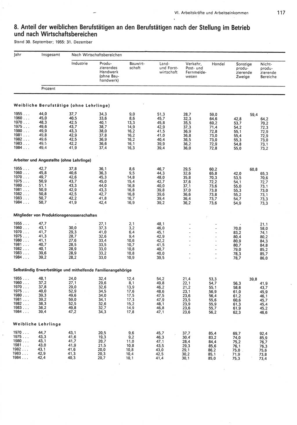 Statistisches Jahrbuch der Deutschen Demokratischen Republik (DDR) 1985, Seite 117 (Stat. Jb. DDR 1985, S. 117)