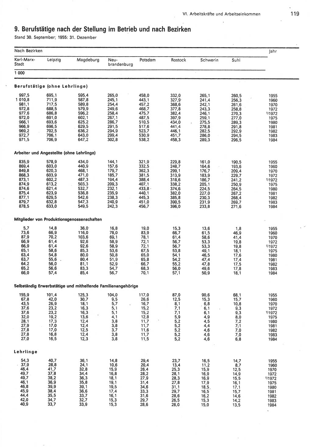 Statistisches Jahrbuch der Deutschen Demokratischen Republik (DDR) 1985, Seite 119 (Stat. Jb. DDR 1985, S. 119)