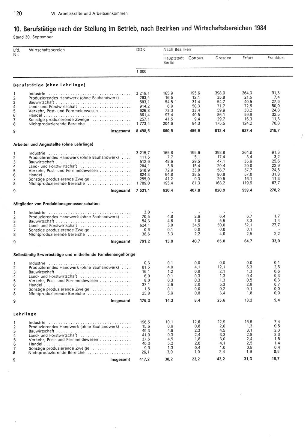 Statistisches Jahrbuch der Deutschen Demokratischen Republik (DDR) 1985, Seite 120 (Stat. Jb. DDR 1985, S. 120)