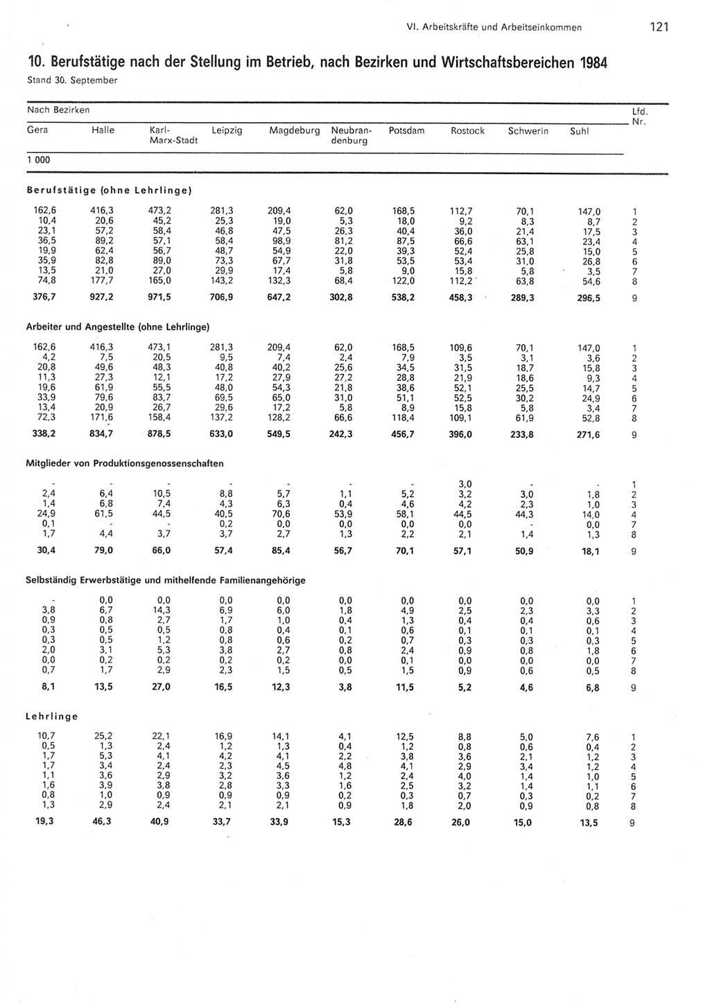 Statistisches Jahrbuch der Deutschen Demokratischen Republik (DDR) 1985, Seite 121 (Stat. Jb. DDR 1985, S. 121)