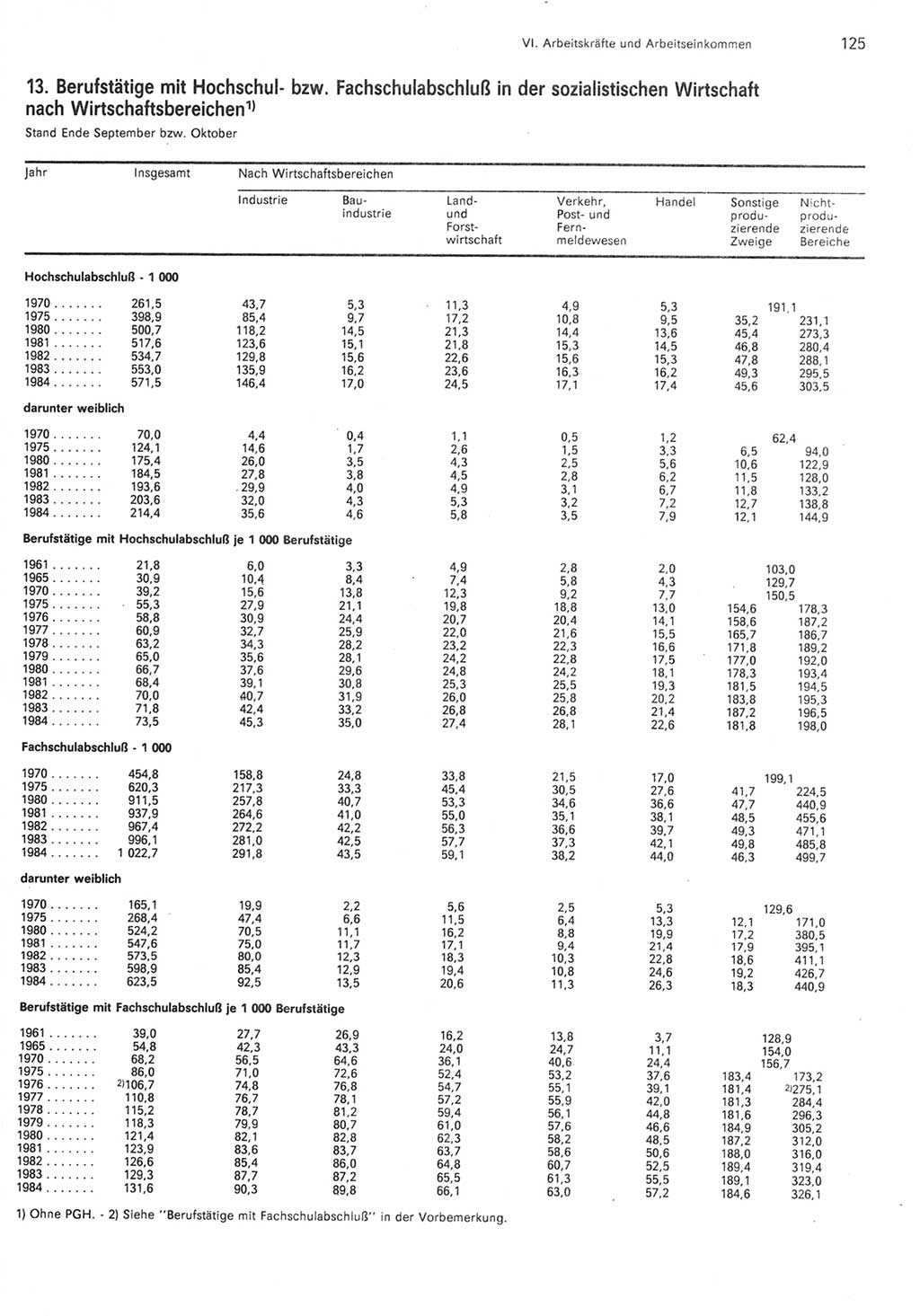 Statistisches Jahrbuch der Deutschen Demokratischen Republik (DDR) 1985, Seite 125 (Stat. Jb. DDR 1985, S. 125)