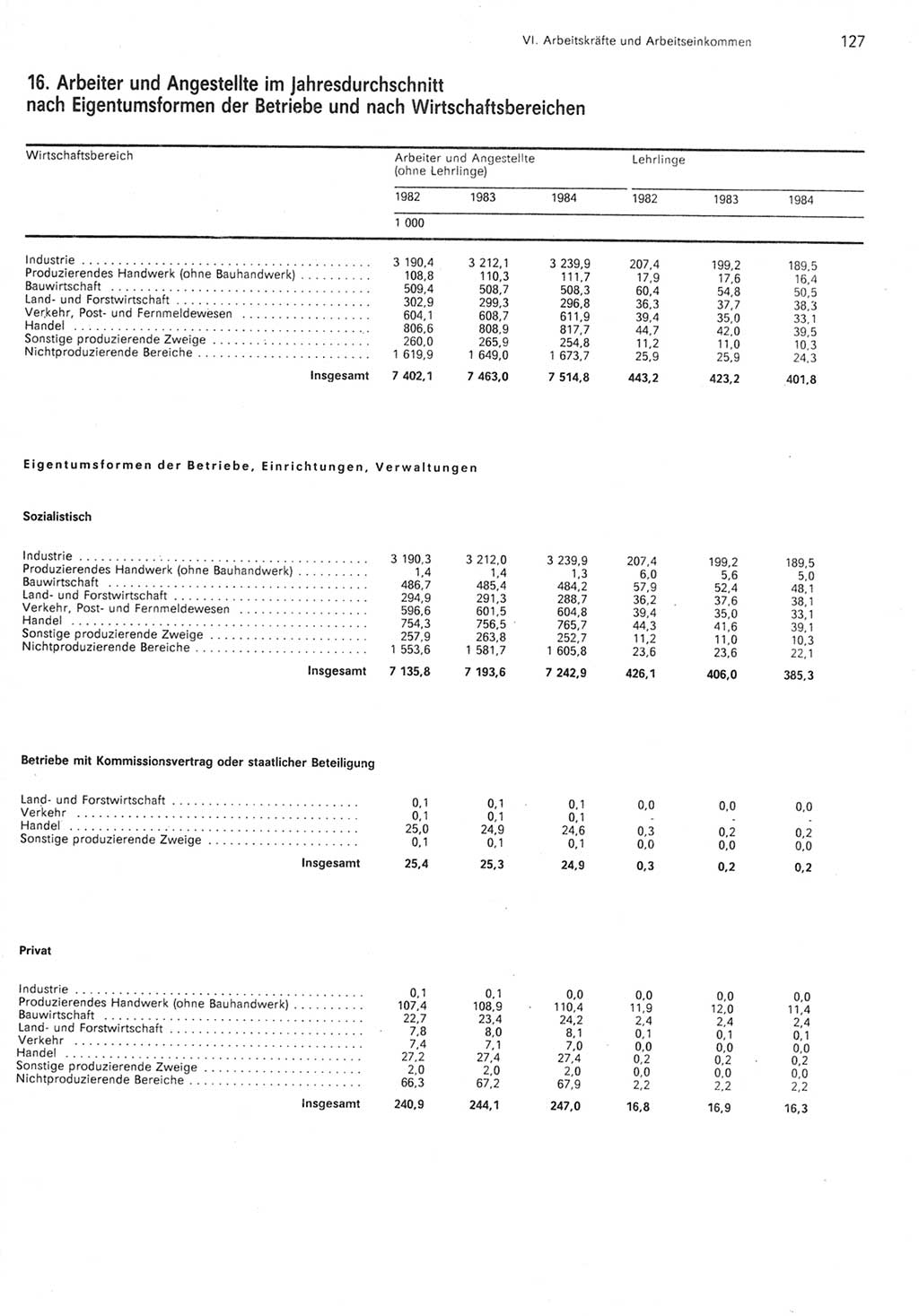 Statistisches Jahrbuch der Deutschen Demokratischen Republik (DDR) 1985, Seite 127 (Stat. Jb. DDR 1985, S. 127)