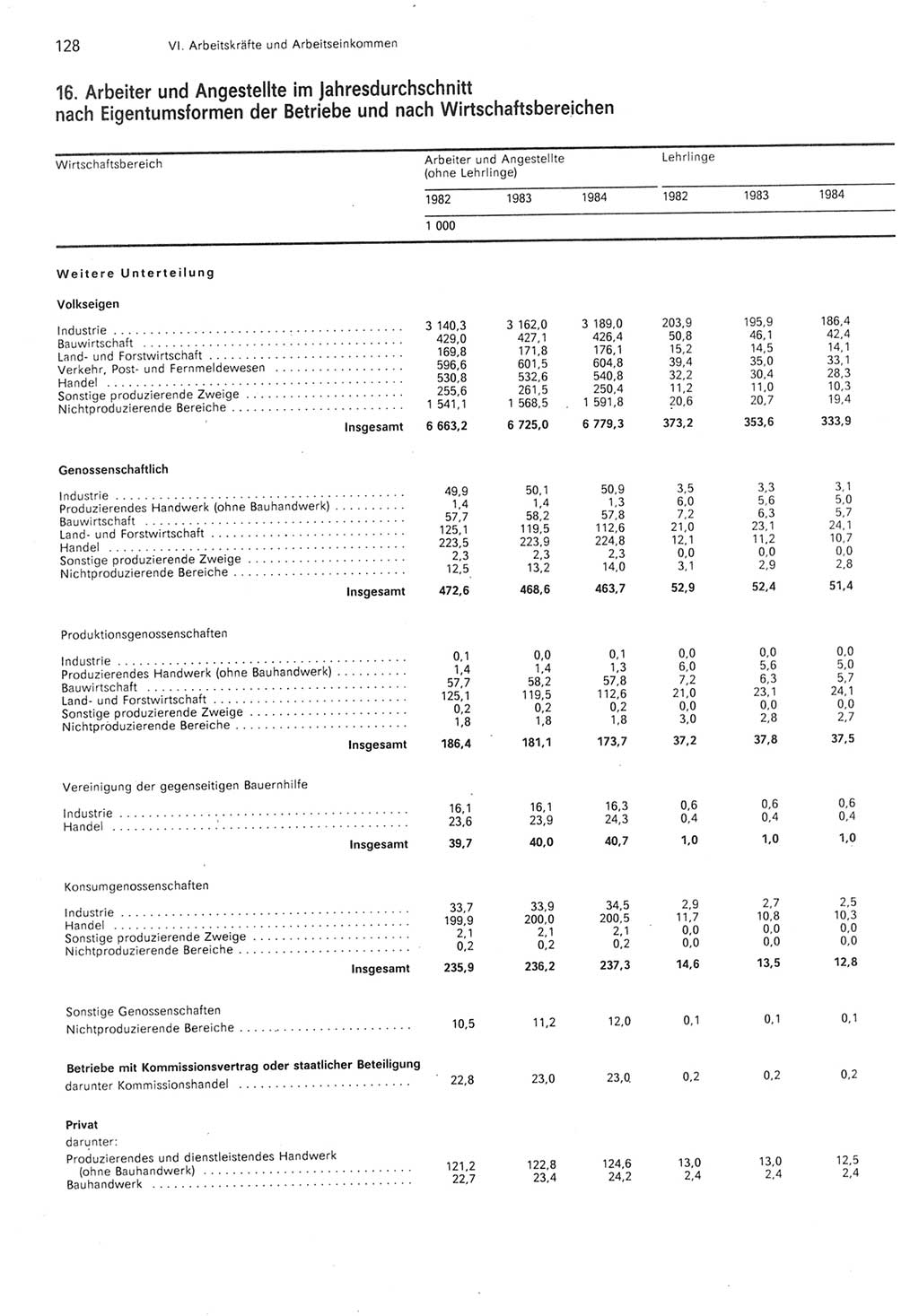 Statistisches Jahrbuch der Deutschen Demokratischen Republik (DDR) 1985, Seite 128 (Stat. Jb. DDR 1985, S. 128)